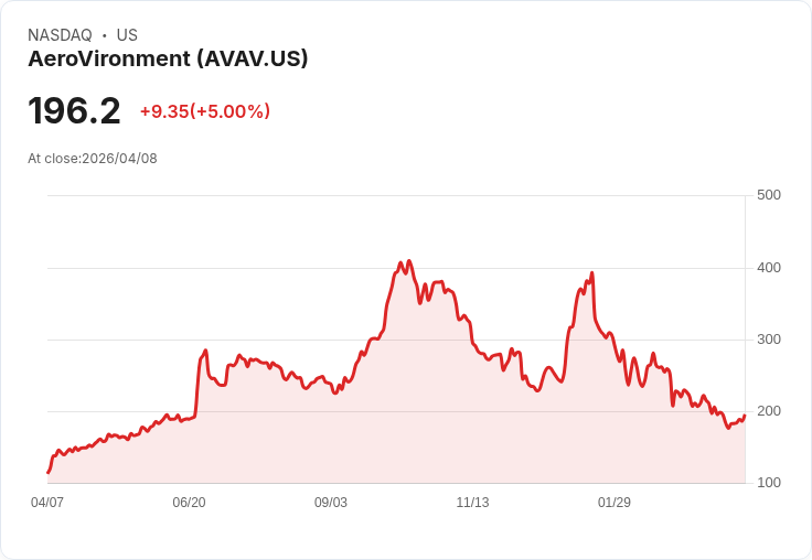 【21:49 即時新聞】AeroVironment (AVAV) 漲+5%