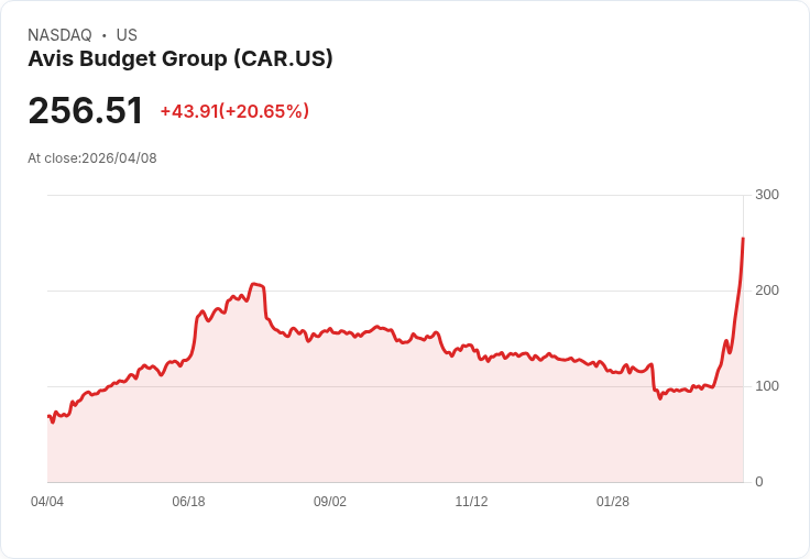 【03:55 即時新聞】Avis Budget Group (CAR) 漲+20.41%