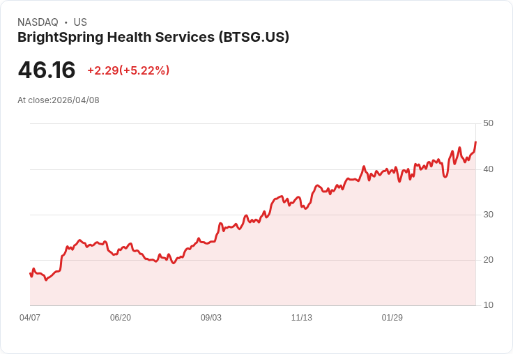 【21:35 即時新聞】BrightSpring Health Services (BTSG) 漲+5.22%