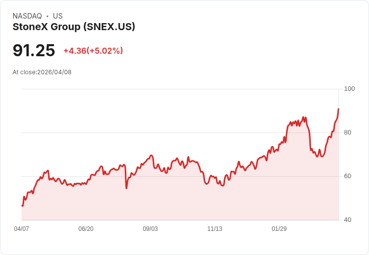 【21:57 即時新聞】StoneX Group (SNEX) 漲+5.02％