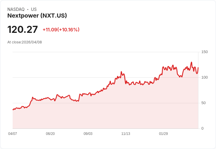 【21:35 即時新聞】Nextpower (NXT) 漲+10.16%