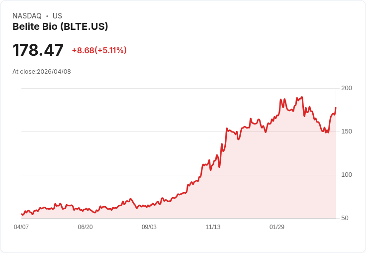 【22:28 即時新聞】Belite Bio (BLTE) 漲+5.11%