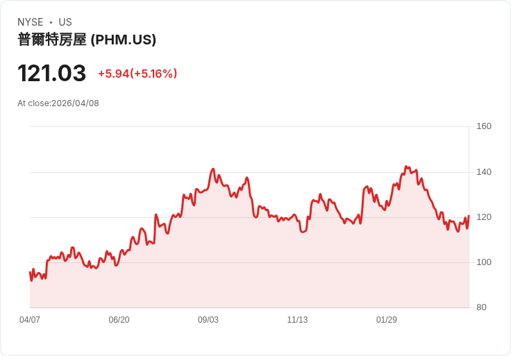 【21:38 即時新聞】PulteGroup (PHM) 漲+5.16%