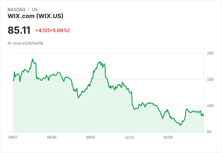 【21:35 即時新聞】Wix.com (WIX) 漲+5.09%