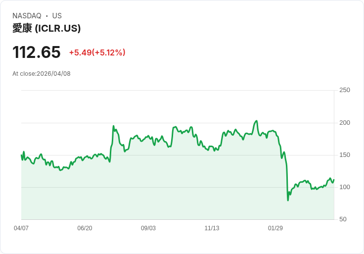 【21:37 即時新聞】ICON plc (ICLR) 漲+5.12%