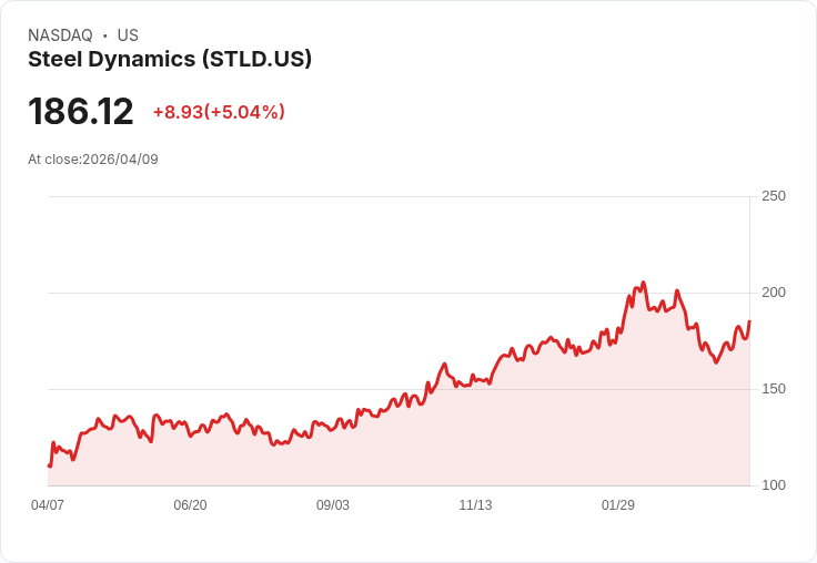 【00:56 即時新聞】Steel Dynamics (STLD) 漲+5.04%