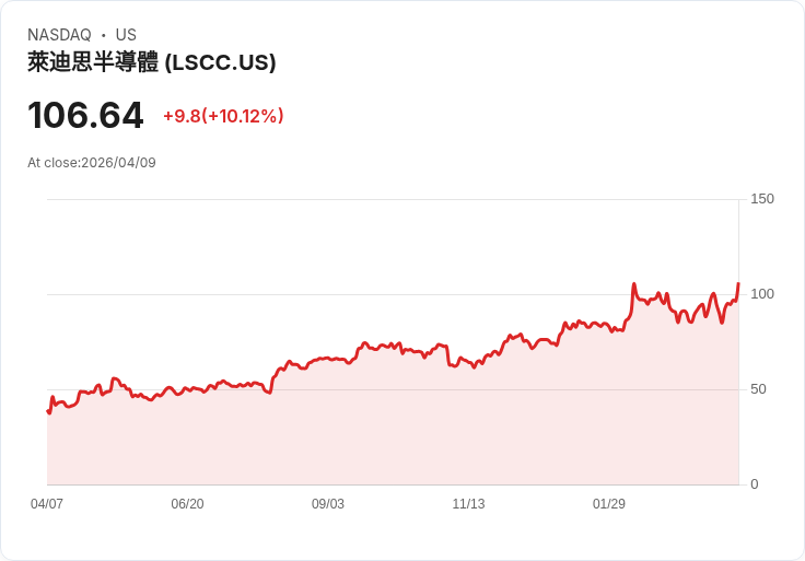 【00:43 即時新聞】Lattice Semiconductor (LSCC) 漲+10.11％