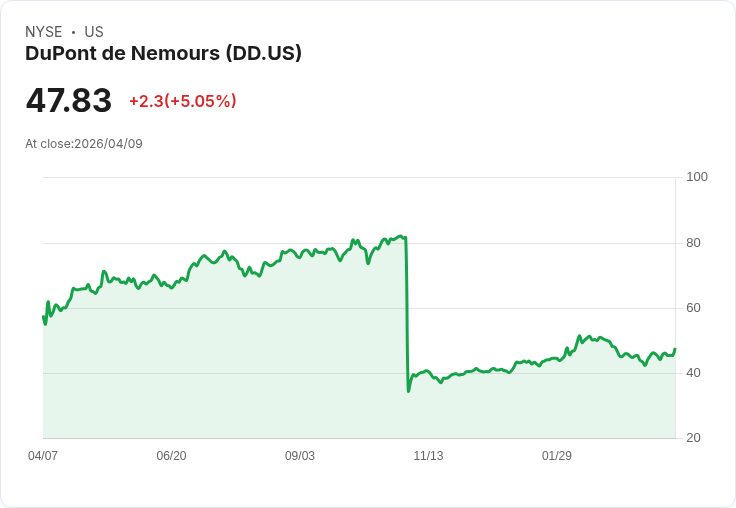 【03:53 即時新聞】DuPont de Nemours (DD) 漲+5.05％
