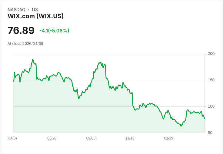 【02:32 即時新聞】Wix.com (WIX) 跌-5.05%