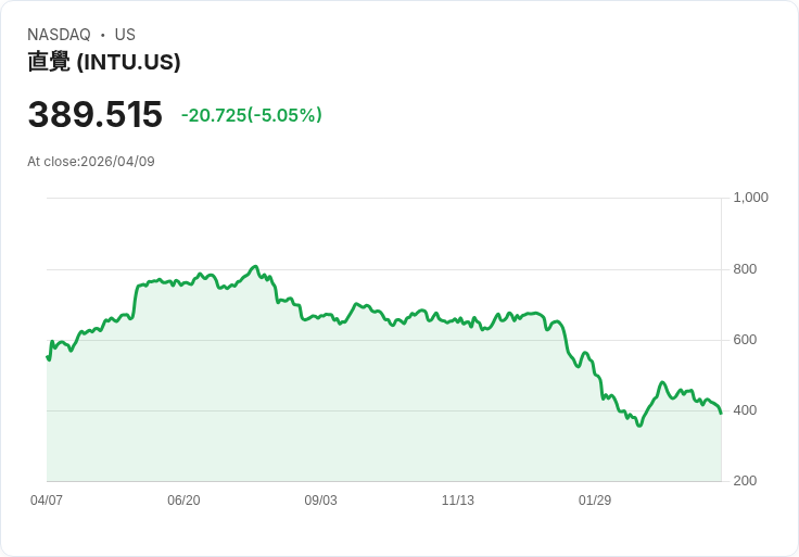 【03:09 即時新聞】Intuit (INTU) 跌-5.04%