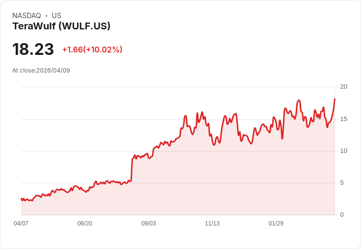 【00:55 即時新聞】TeraWulf (WULF) 漲+10.02%
