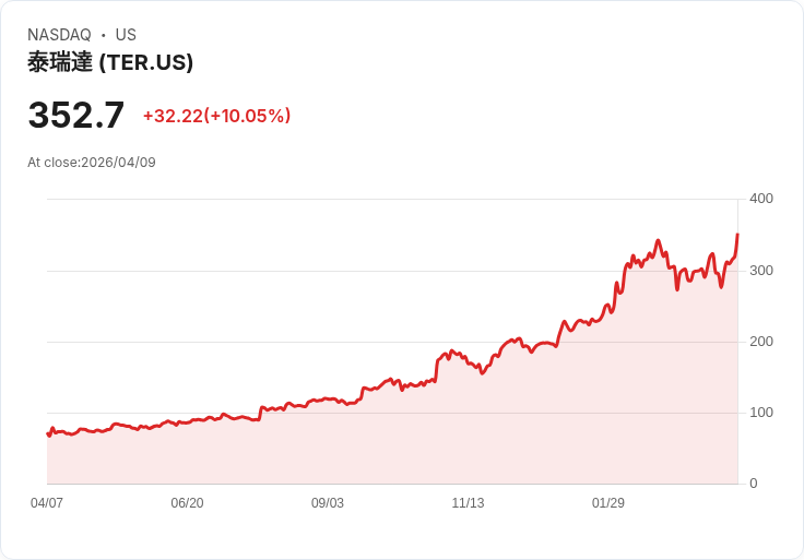 【00:30 即時新聞】Teradyne (TER) 漲+10.04%