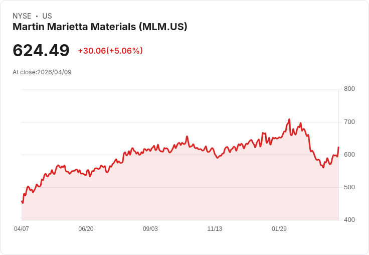 【00:11 即時新聞】Martin Marietta Materials (MLM) 漲+5.06%