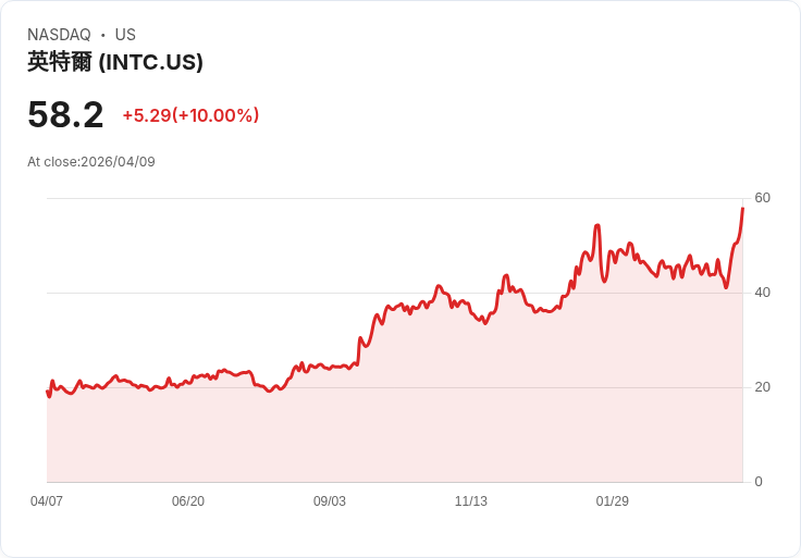 【00:37 即時新聞】Intel (INTC) 漲+10%
