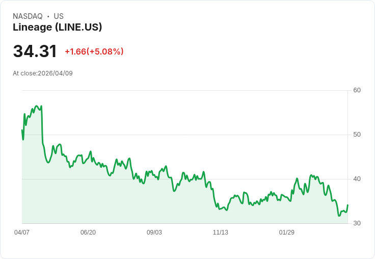 【03:54 即時新聞】Lineage (LINE) 漲+5.05%