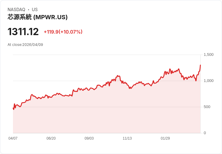 【01:31 即時新聞】Monolithic Power Systems (MPWR) 漲+10.07%