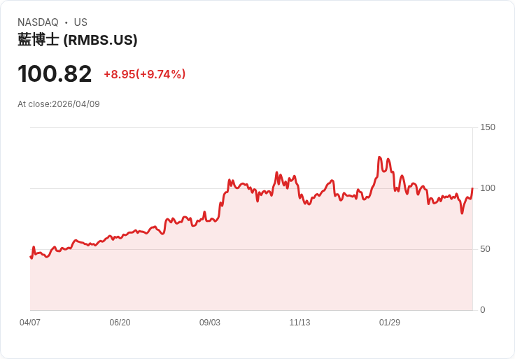【00:10 即時新聞】Rambus (RMBS) 漲+10.1%