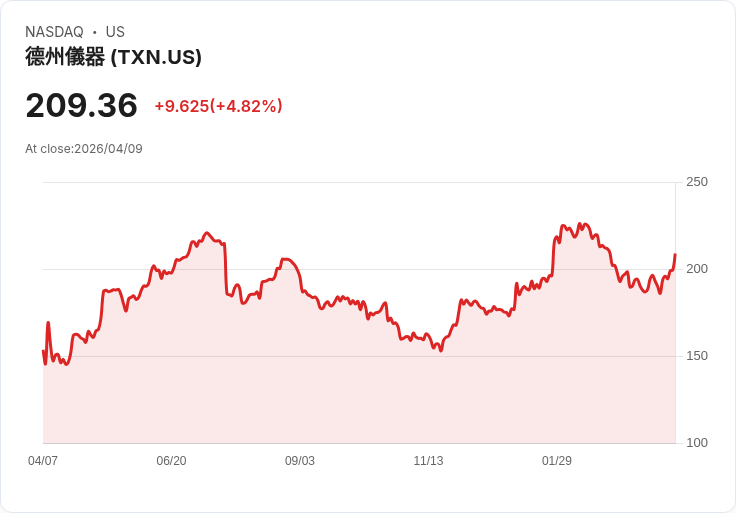 【03:55 即時新聞】Texas Instruments (TXN) 漲+5%