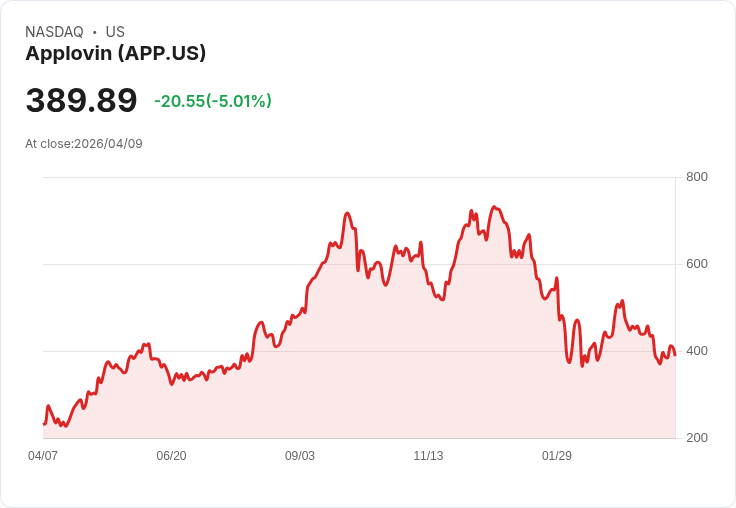 【03:20 即時新聞】Applovin (APP) 跌-5%