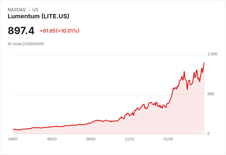 【00:47 即時新聞】Lumentum (LITE) 漲+10.01%