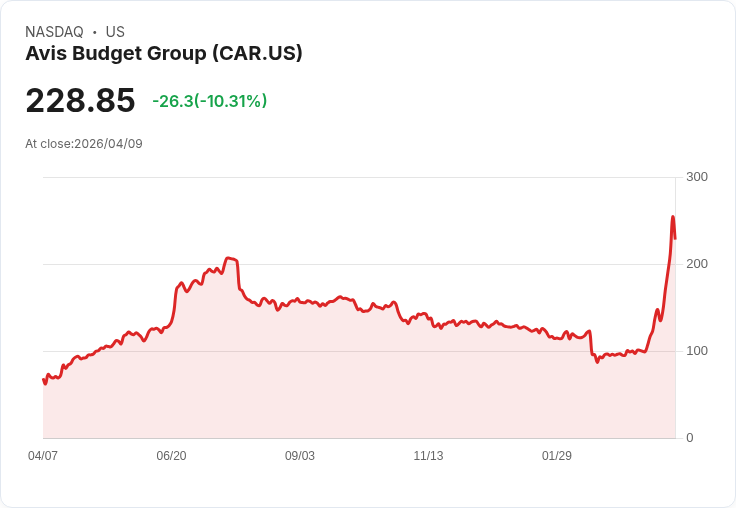 【01:04 即時新聞】Avis Budget Group (CAR) 跌-10.25%