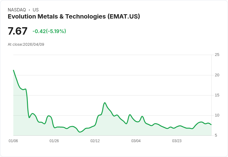 【00:09 即時新聞】Evolution Metals & Technologies (EMAT) 跌-5.19％