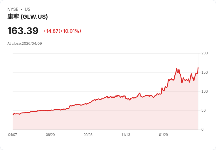 【01:47 即時新聞】Corning (GLW) 漲+10.01%