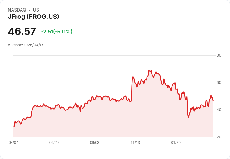 【03:40 即時新聞】JFrog (FROG) 跌-5.11%