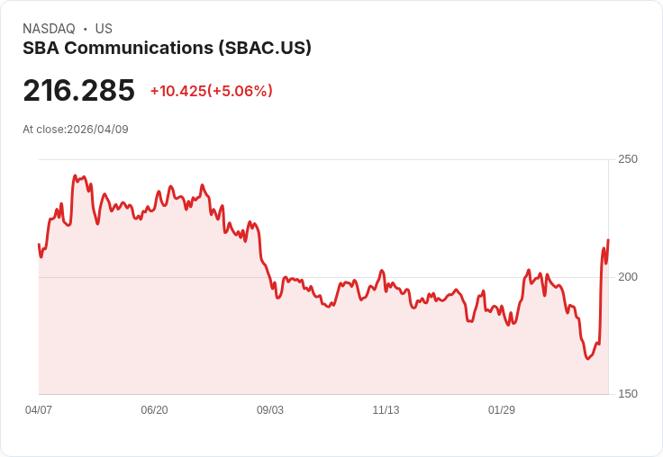 【03:15 即時新聞】SBA Communications (SBAC) 漲+5.06％