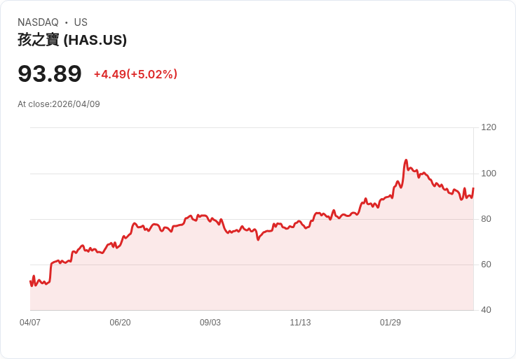 【02:03 即時新聞】Hasbro (HAS) 漲+5.01%