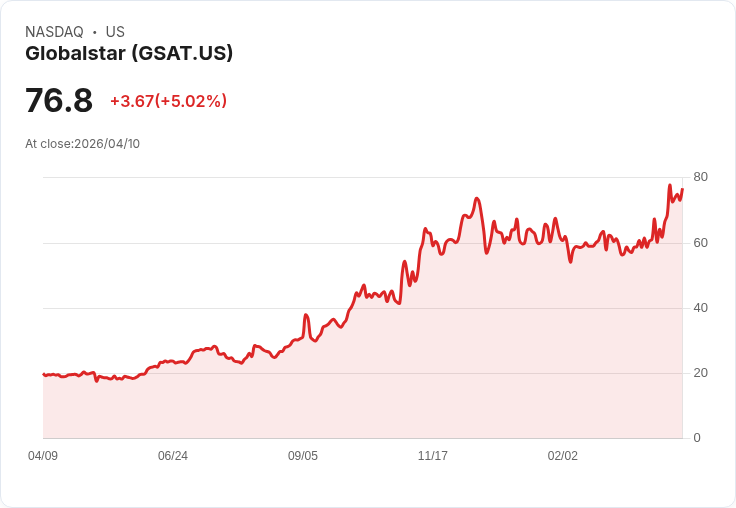 【22:27 即時新聞】Globalstar (GSAT) 漲+5.02％