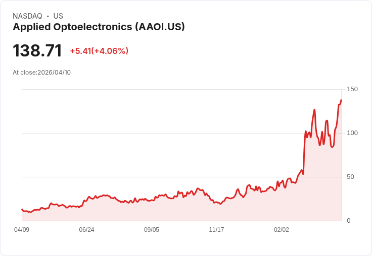 【21:30 即時新聞】Applied Optoelectronics (AAOI) 漲+5.06％