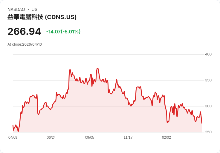 【23:55 即時新聞】Cadence Design Systems (CDNS) 跌-5.02％