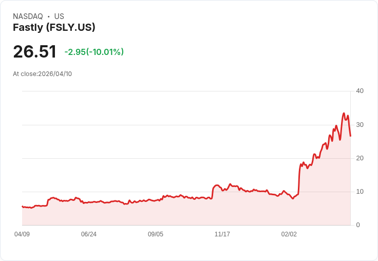 【21:34 即時新聞】Fastly (FSLY) 跌-10.01％