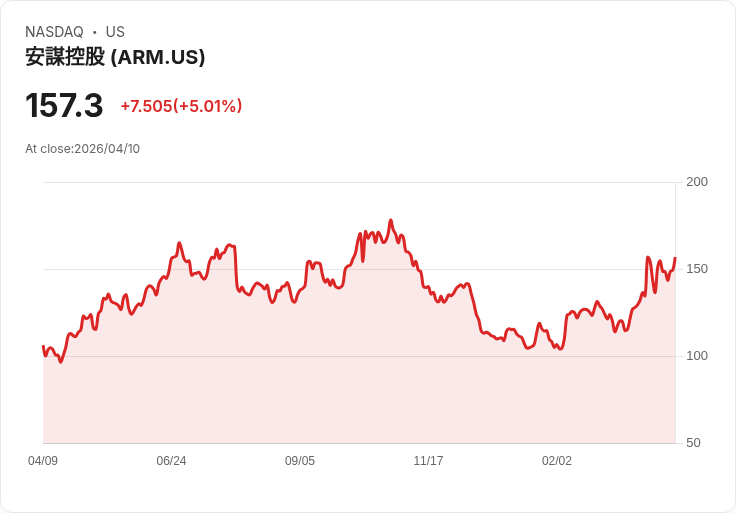【21:34 即時新聞】Arm (ARM) 漲+5.01％