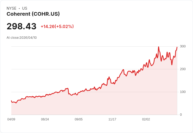 【22:39 即時新聞】Coherent (COHR) 漲+5.04％