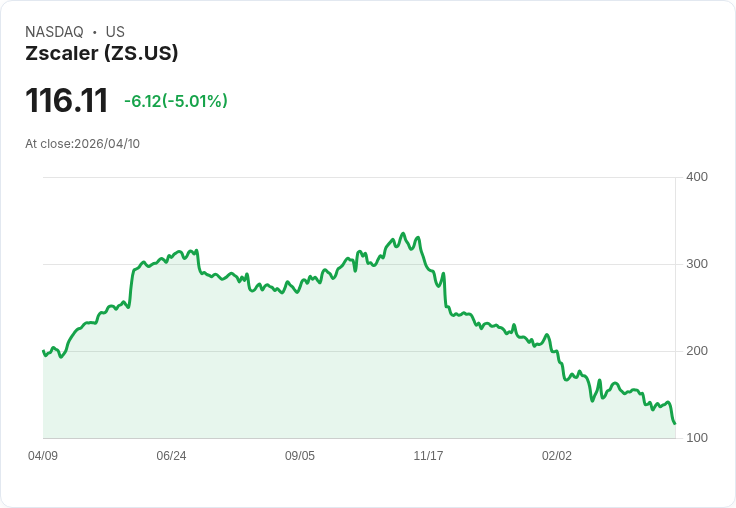 【21:51 即時新聞】Zscaler (ZS) 跌-5.01％