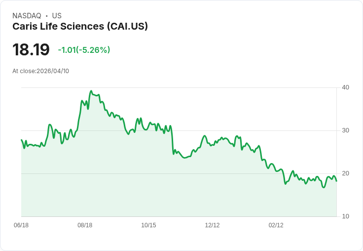 【23:31 即時新聞】Caris Life Sciences (CAI) 跌-5.26%