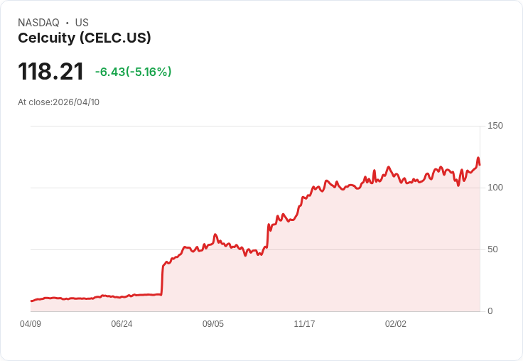【22:52 即時新聞】Celcuity (CELC) 跌-5.16%