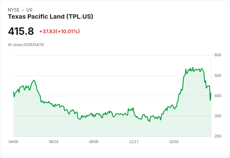 【22:48 即時新聞】Texas Pacific Land (TPL) 漲+10.01％