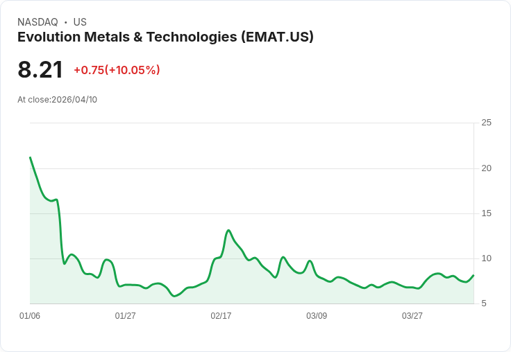 【22:33 即時新聞】Evolution Metals & Technologies (EMAT) 漲+10.05%