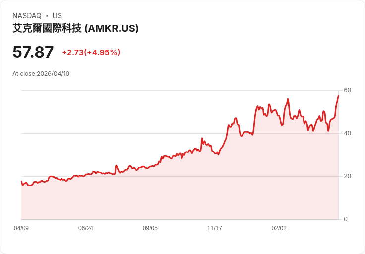 【22:30 即時新聞】Amkor Technology (AMKR) 漲+5.01%
