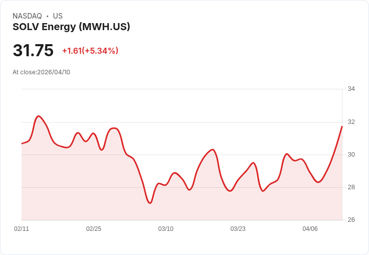 【22:53 即時新聞】SOLV Energy (MWH) 漲+5.31％
