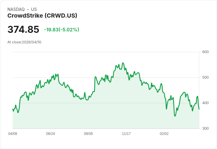 【21:50 即時新聞】CrowdStrike (CRWD) 跌-5.01％