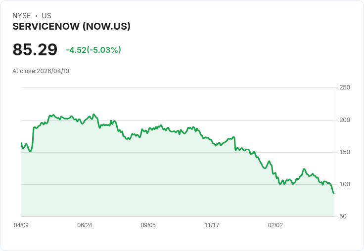【21:41 即時新聞】ServiceNow (NOW) 跌-5.01%