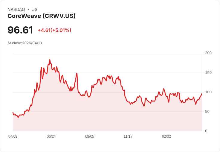 【21:31 即時新聞】CoreWeave (CRWV) 漲+5％