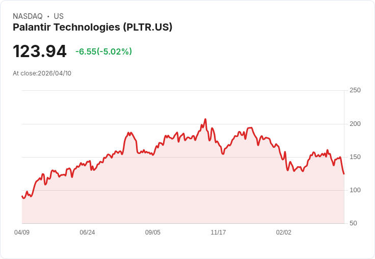 【21:50 即時新聞】Palantir Technologies (PLTR) 跌-5%