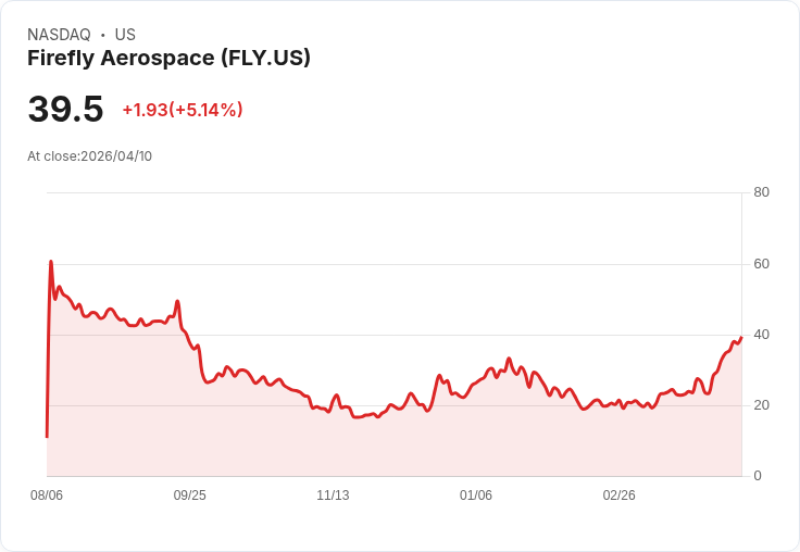 【21:34 即時新聞】Firefly Aerospace (FLY) 漲+5.11%