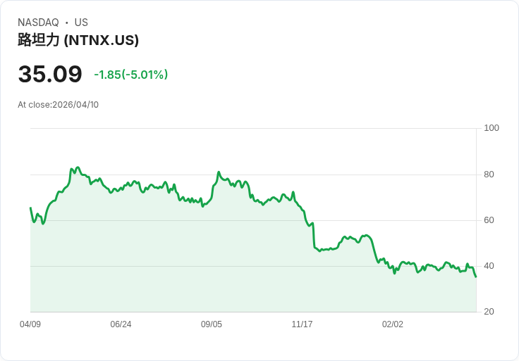 【21:48 即時新聞】Nutanix (NTNX) 跌-5.01％
