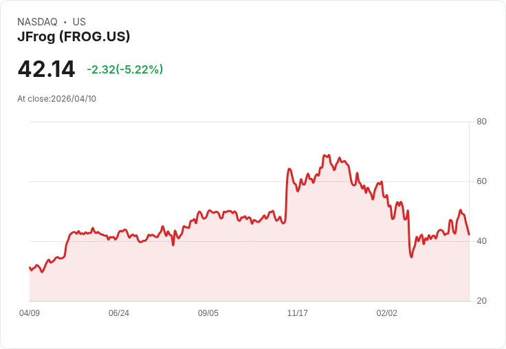 【22:02 即時新聞】JFrog (FROG) 跌-5.22%